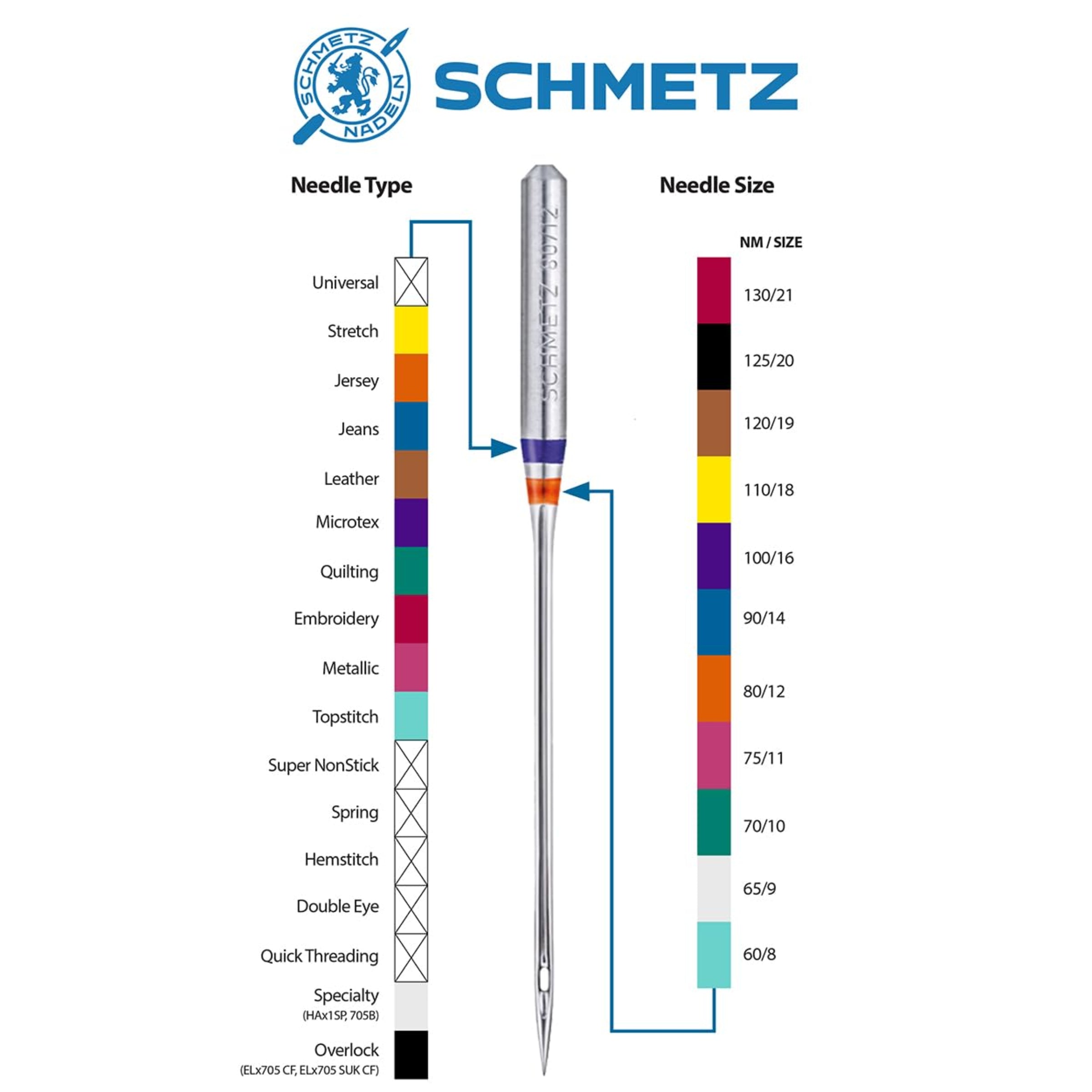 Diagram of Schmetz needle color coding